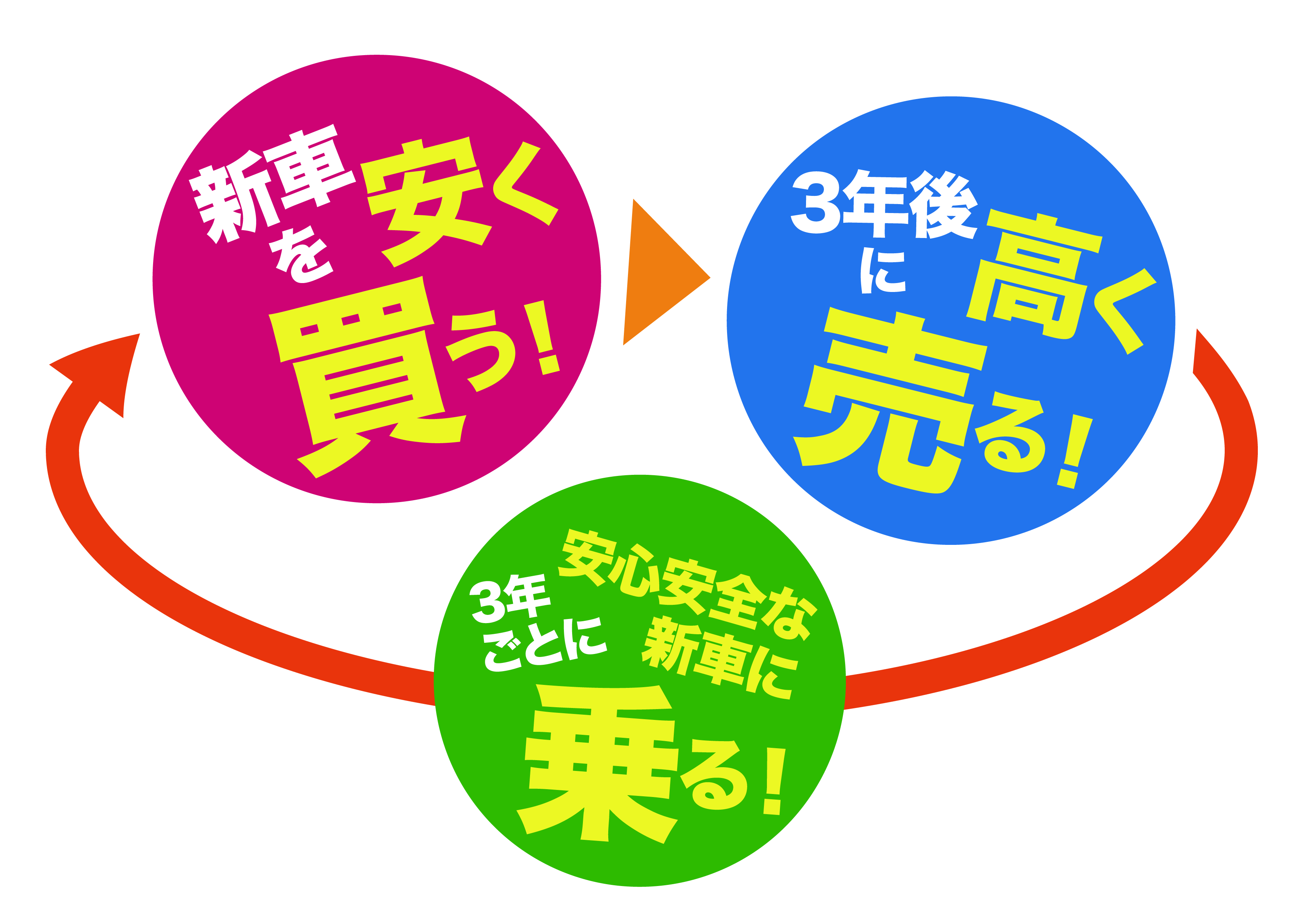 残クレ　リース　賢い買い方は？車の買い方を数字で比較・残クレと3年乗り換えの違い