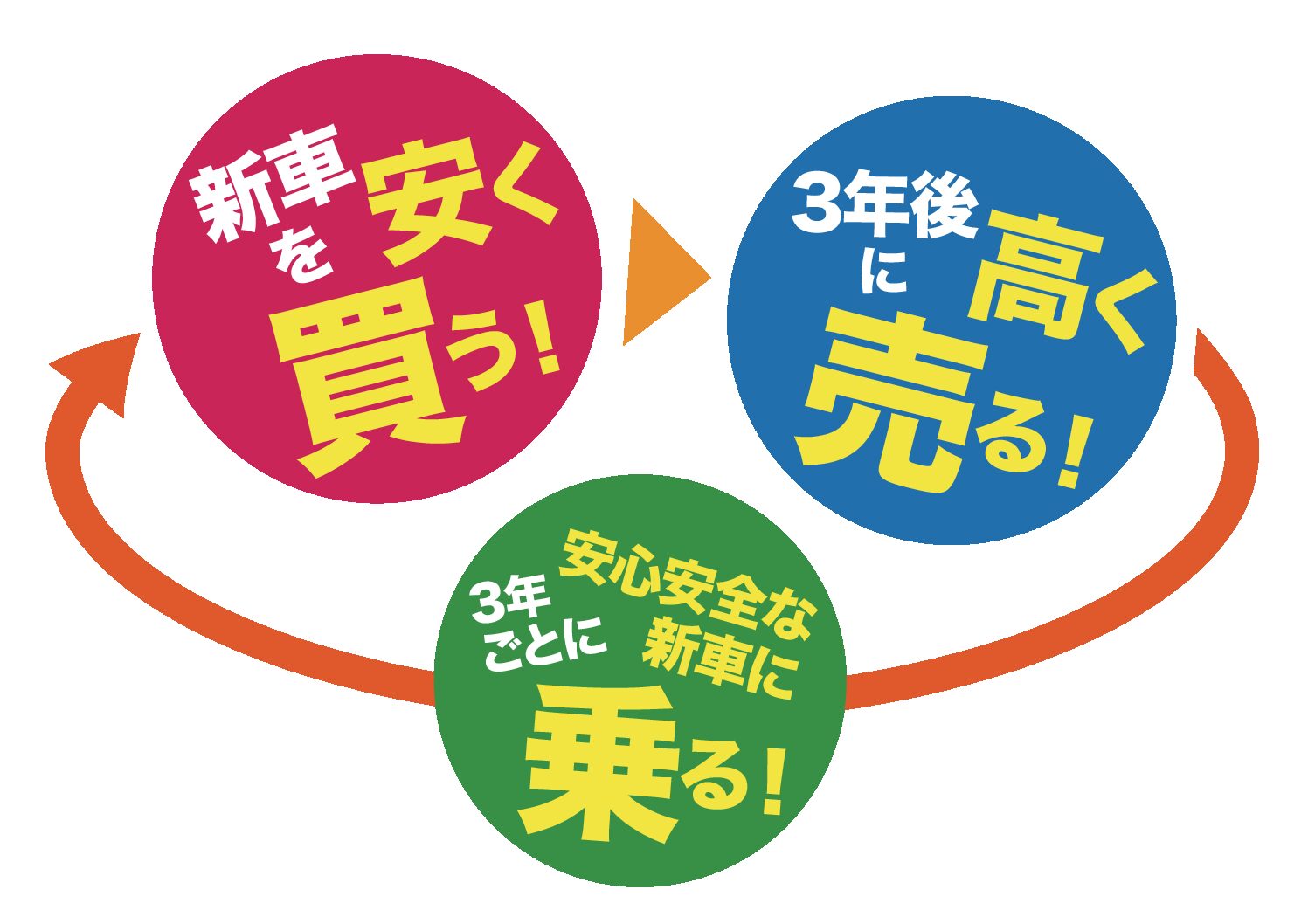 「乗りつぶす」は本当にお得？月額コストで考えてみましょう